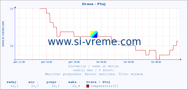 POVPREČJE :: Drava - Ptuj :: temperatura | pretok | višina :: zadnji dan / 5 minut.