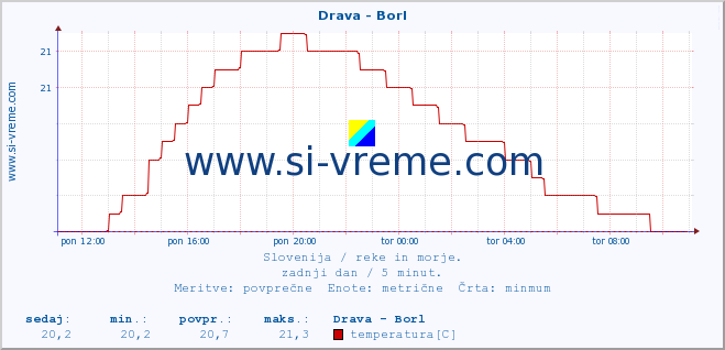 POVPREČJE :: Drava - Borl :: temperatura | pretok | višina :: zadnji dan / 5 minut.