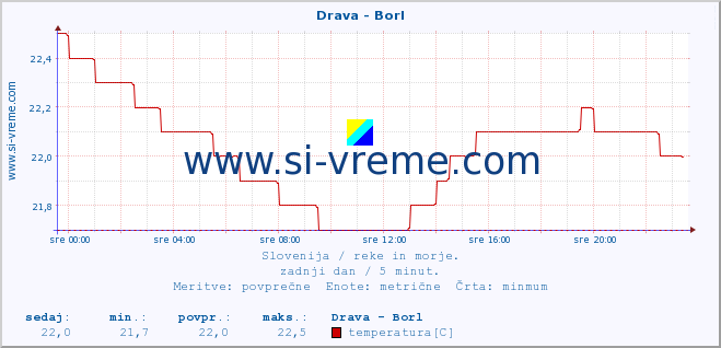 POVPREČJE :: Drava - Borl :: temperatura | pretok | višina :: zadnji dan / 5 minut.