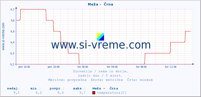 POVPREČJE :: Meža -  Črna :: temperatura | pretok | višina :: zadnji dan / 5 minut.