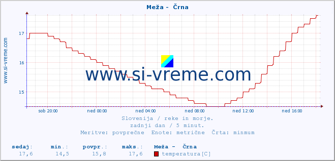 POVPREČJE :: Meža -  Črna :: temperatura | pretok | višina :: zadnji dan / 5 minut.