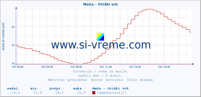 POVPREČJE :: Meža - Otiški vrh :: temperatura | pretok | višina :: zadnji dan / 5 minut.