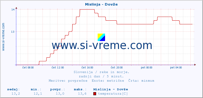 POVPREČJE :: Mislinja - Dovže :: temperatura | pretok | višina :: zadnji dan / 5 minut.