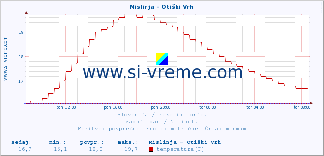 POVPREČJE :: Mislinja - Otiški Vrh :: temperatura | pretok | višina :: zadnji dan / 5 minut.