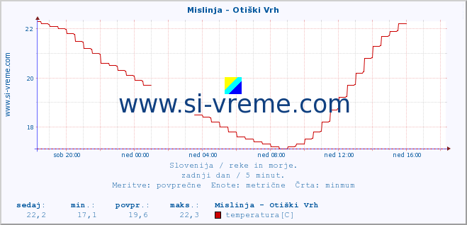 POVPREČJE :: Mislinja - Otiški Vrh :: temperatura | pretok | višina :: zadnji dan / 5 minut.