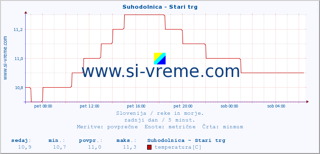 POVPREČJE :: Suhodolnica - Stari trg :: temperatura | pretok | višina :: zadnji dan / 5 minut.