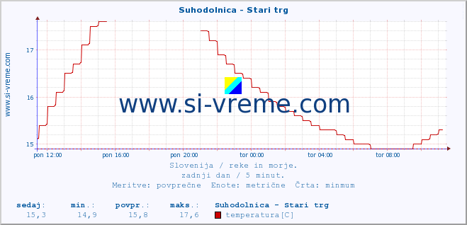 POVPREČJE :: Suhodolnica - Stari trg :: temperatura | pretok | višina :: zadnji dan / 5 minut.