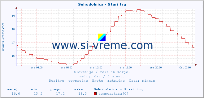 POVPREČJE :: Suhodolnica - Stari trg :: temperatura | pretok | višina :: zadnji dan / 5 minut.