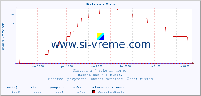 POVPREČJE :: Bistrica - Muta :: temperatura | pretok | višina :: zadnji dan / 5 minut.