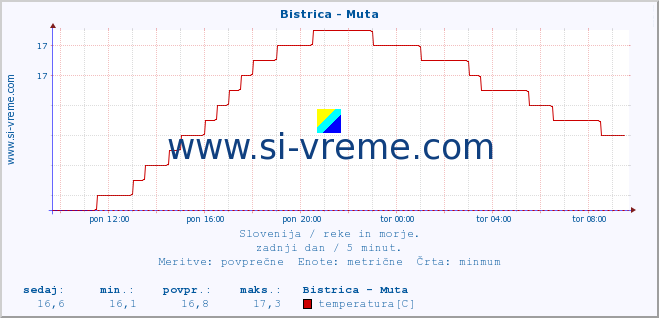 POVPREČJE :: Bistrica - Muta :: temperatura | pretok | višina :: zadnji dan / 5 minut.