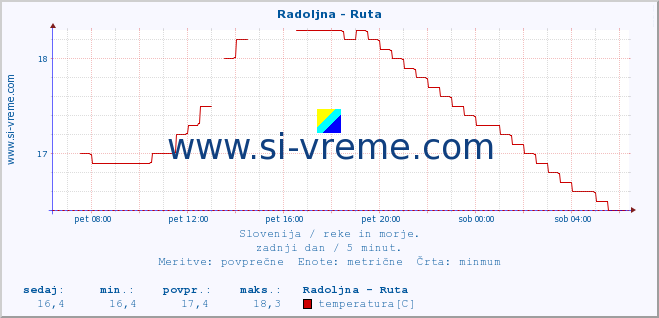 POVPREČJE :: Radoljna - Ruta :: temperatura | pretok | višina :: zadnji dan / 5 minut.