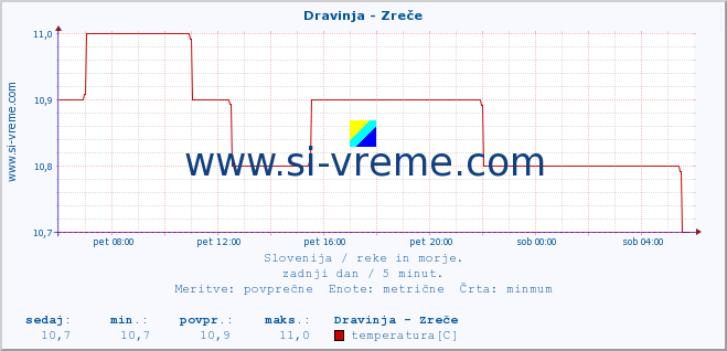 POVPREČJE :: Dravinja - Zreče :: temperatura | pretok | višina :: zadnji dan / 5 minut.