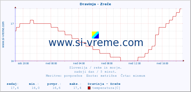 POVPREČJE :: Dravinja - Zreče :: temperatura | pretok | višina :: zadnji dan / 5 minut.