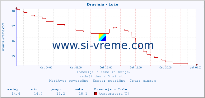 POVPREČJE :: Dravinja - Loče :: temperatura | pretok | višina :: zadnji dan / 5 minut.