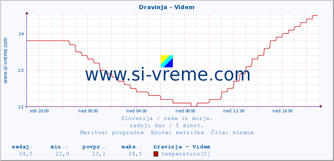 POVPREČJE :: Dravinja - Videm :: temperatura | pretok | višina :: zadnji dan / 5 minut.