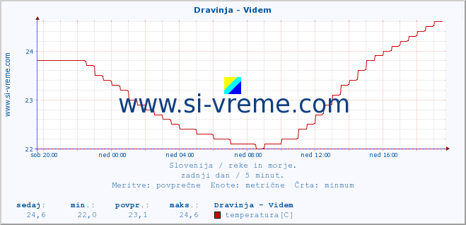 POVPREČJE :: Dravinja - Videm :: temperatura | pretok | višina :: zadnji dan / 5 minut.