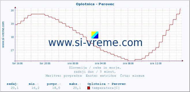 POVPREČJE :: Oplotnica - Perovec :: temperatura | pretok | višina :: zadnji dan / 5 minut.