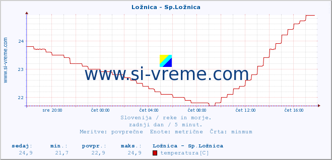 POVPREČJE :: Ložnica - Sp.Ložnica :: temperatura | pretok | višina :: zadnji dan / 5 minut.