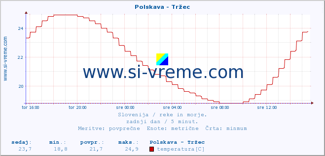 POVPREČJE :: Polskava - Tržec :: temperatura | pretok | višina :: zadnji dan / 5 minut.