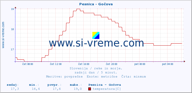 POVPREČJE :: Pesnica - Gočova :: temperatura | pretok | višina :: zadnji dan / 5 minut.