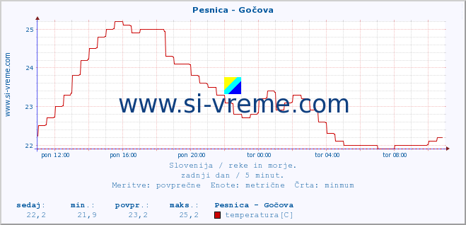 POVPREČJE :: Pesnica - Gočova :: temperatura | pretok | višina :: zadnji dan / 5 minut.