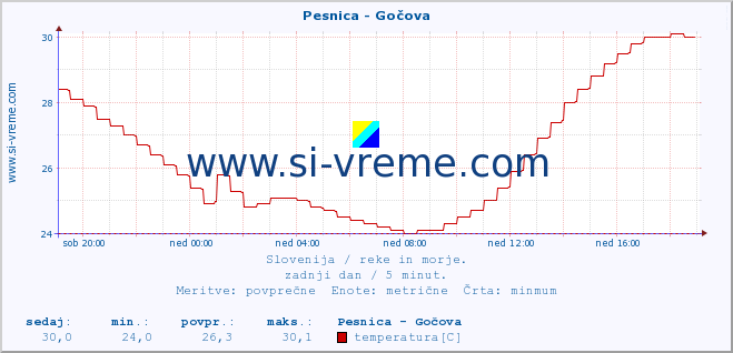 POVPREČJE :: Pesnica - Gočova :: temperatura | pretok | višina :: zadnji dan / 5 minut.