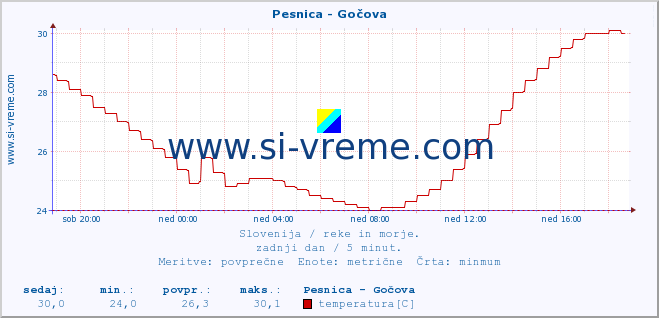 POVPREČJE :: Pesnica - Gočova :: temperatura | pretok | višina :: zadnji dan / 5 minut.