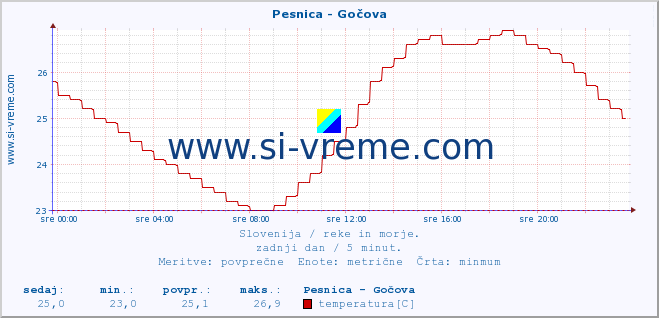 POVPREČJE :: Pesnica - Gočova :: temperatura | pretok | višina :: zadnji dan / 5 minut.