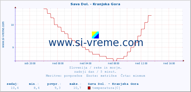 POVPREČJE :: Sava Dol. - Kranjska Gora :: temperatura | pretok | višina :: zadnji dan / 5 minut.