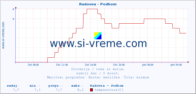 POVPREČJE :: Radovna - Podhom :: temperatura | pretok | višina :: zadnji dan / 5 minut.