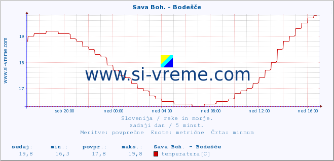 POVPREČJE :: Sava Boh. - Bodešče :: temperatura | pretok | višina :: zadnji dan / 5 minut.