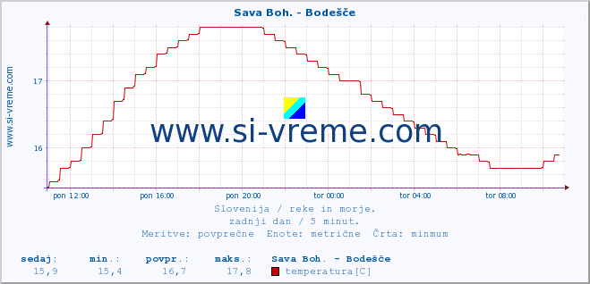 POVPREČJE :: Sava Boh. - Bodešče :: temperatura | pretok | višina :: zadnji dan / 5 minut.