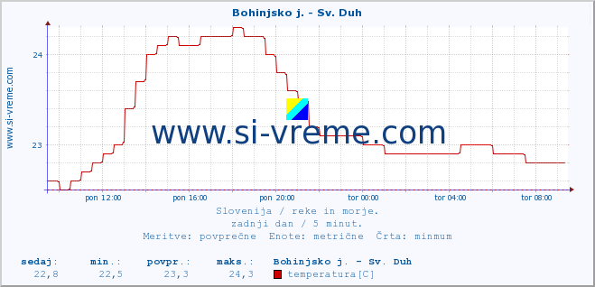 POVPREČJE :: Bohinjsko j. - Sv. Duh :: temperatura | pretok | višina :: zadnji dan / 5 minut.