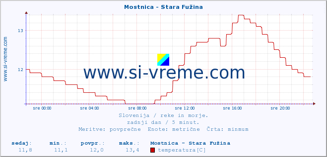 POVPREČJE :: Mostnica - Stara Fužina :: temperatura | pretok | višina :: zadnji dan / 5 minut.