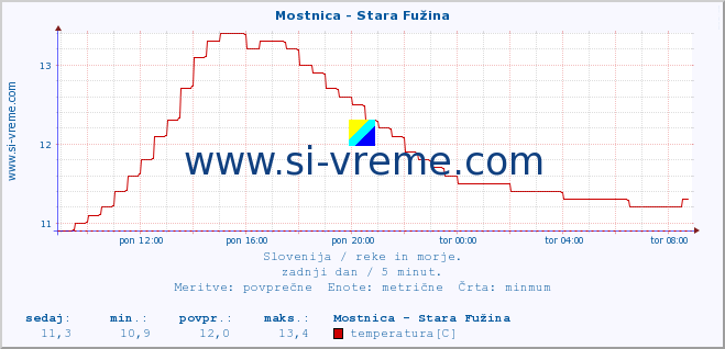 POVPREČJE :: Mostnica - Stara Fužina :: temperatura | pretok | višina :: zadnji dan / 5 minut.