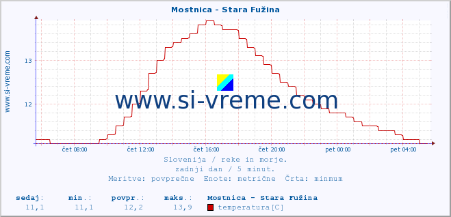 POVPREČJE :: Mostnica - Stara Fužina :: temperatura | pretok | višina :: zadnji dan / 5 minut.