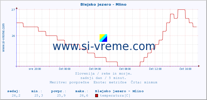 POVPREČJE :: Blejsko jezero - Mlino :: temperatura | pretok | višina :: zadnji dan / 5 minut.