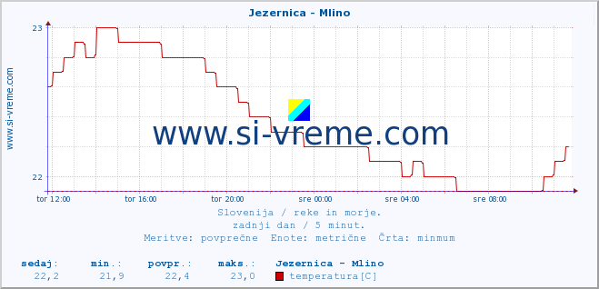 POVPREČJE :: Jezernica - Mlino :: temperatura | pretok | višina :: zadnji dan / 5 minut.