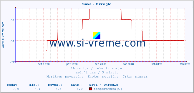 POVPREČJE :: Sava - Okroglo :: temperatura | pretok | višina :: zadnji dan / 5 minut.