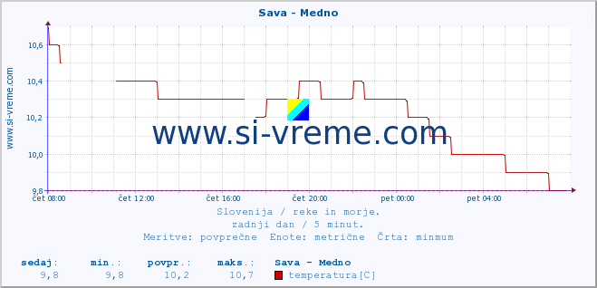 POVPREČJE :: Sava - Medno :: temperatura | pretok | višina :: zadnji dan / 5 minut.