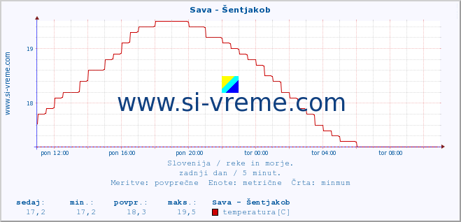 POVPREČJE :: Sava - Šentjakob :: temperatura | pretok | višina :: zadnji dan / 5 minut.