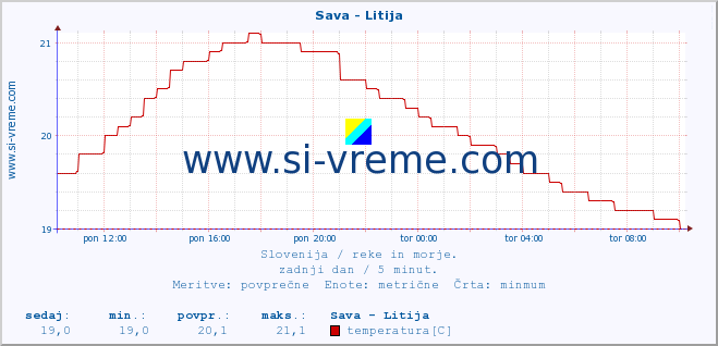 POVPREČJE :: Sava - Litija :: temperatura | pretok | višina :: zadnji dan / 5 minut.