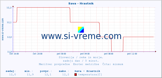 POVPREČJE :: Sava - Hrastnik :: temperatura | pretok | višina :: zadnji dan / 5 minut.