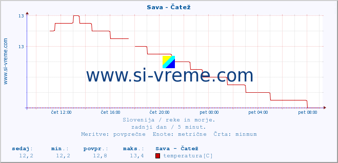 POVPREČJE :: Sava - Čatež :: temperatura | pretok | višina :: zadnji dan / 5 minut.