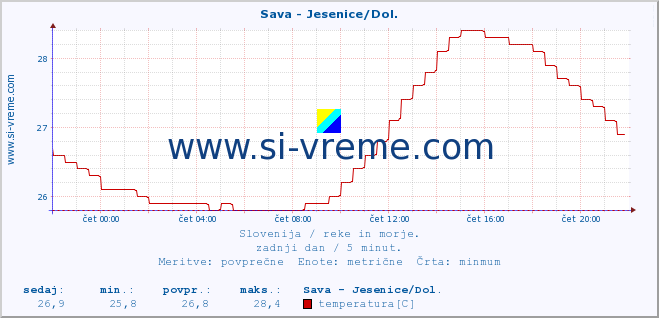 POVPREČJE :: Sava - Jesenice/Dol. :: temperatura | pretok | višina :: zadnji dan / 5 minut.