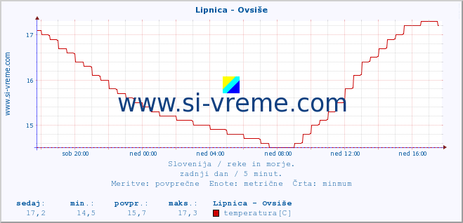 POVPREČJE :: Lipnica - Ovsiše :: temperatura | pretok | višina :: zadnji dan / 5 minut.