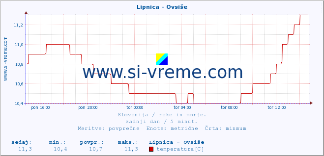 POVPREČJE :: Lipnica - Ovsiše :: temperatura | pretok | višina :: zadnji dan / 5 minut.