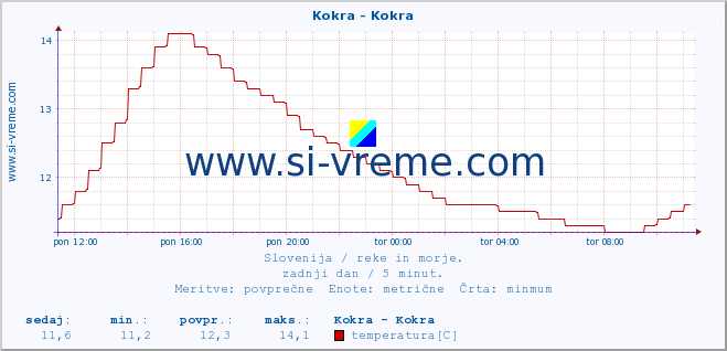 POVPREČJE :: Kokra - Kokra :: temperatura | pretok | višina :: zadnji dan / 5 minut.