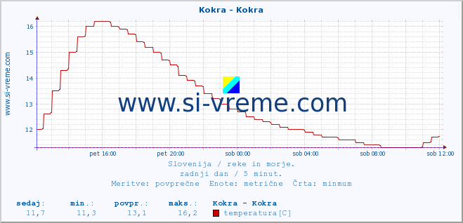 POVPREČJE :: Kokra - Kokra :: temperatura | pretok | višina :: zadnji dan / 5 minut.