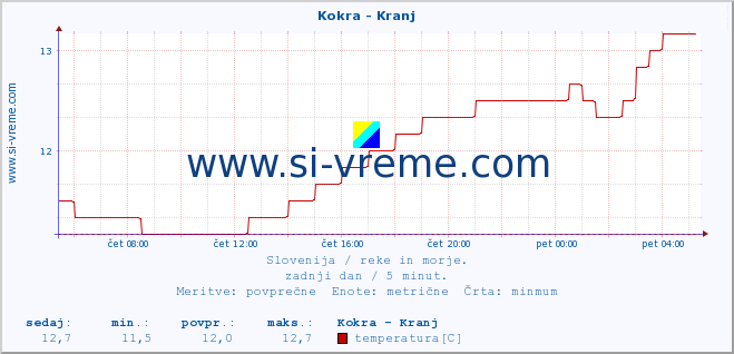 POVPREČJE :: Kokra - Kranj :: temperatura | pretok | višina :: zadnji dan / 5 minut.